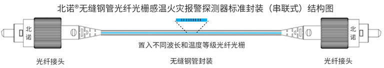 单点式无缝钢管双端光纤光栅火灾探测器结构图（可串联）