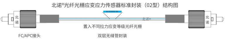 北诺®大量程光纤光栅应变传感器（FBG应变计）结构图（双端）