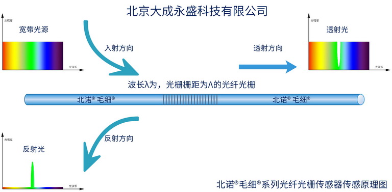 光纤光栅原理图（FBG）和光纤光栅传感器原理图（FBG sensor）