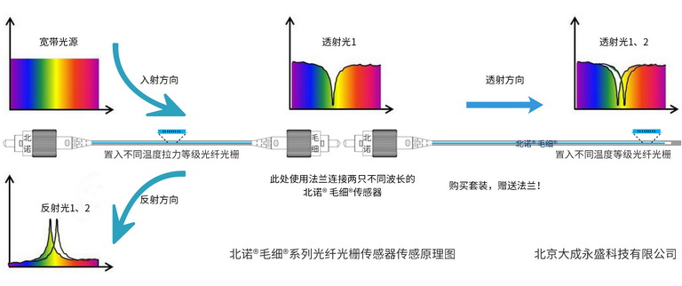 北诺®毛细®无缝钢管 光纤光栅应变传感器温度补偿原理图