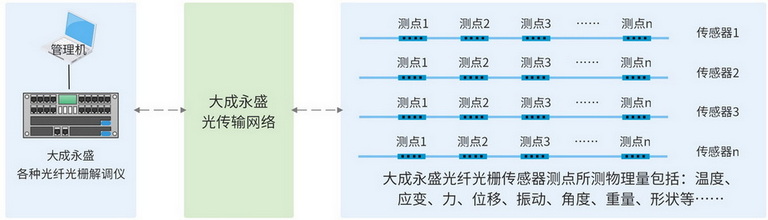 大成永盛光纤光栅传感监测系统框图