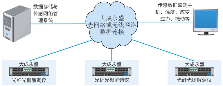 多台光纤光栅解调仪联网示意图