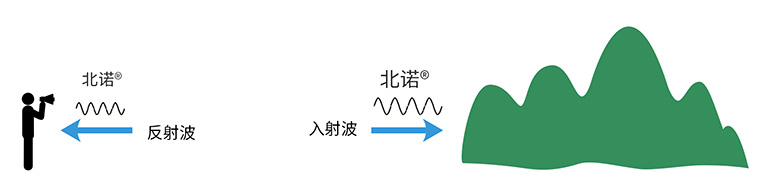 声波的反射过程