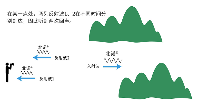 声波的不同时序反射过程