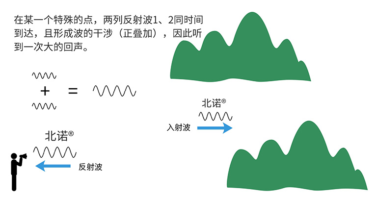 声波的叠加干涉过程