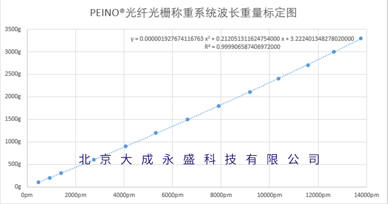 光纤光栅称重系统重量波长标定图