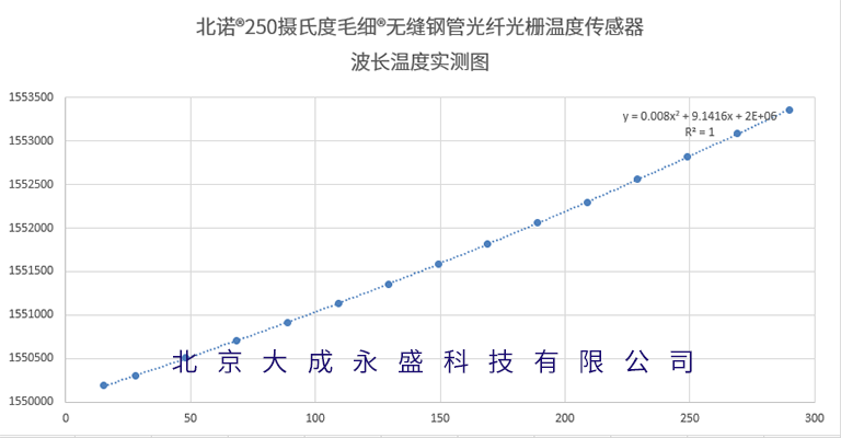 北诺®毛细®250摄氏度无缝钢管 光纤光栅温度传感器波长温度标定图