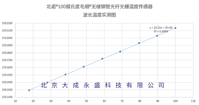 北诺®100摄氏度毛细®无缝钢管光纤光栅温度传感器温度波长变化图