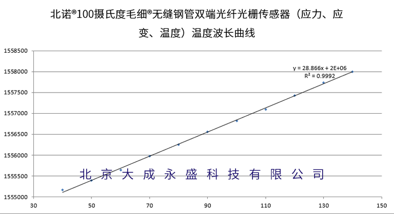 双端北诺®毛细®无缝钢管光纤光栅传感器（应力/应变/温度）波长温度标定图