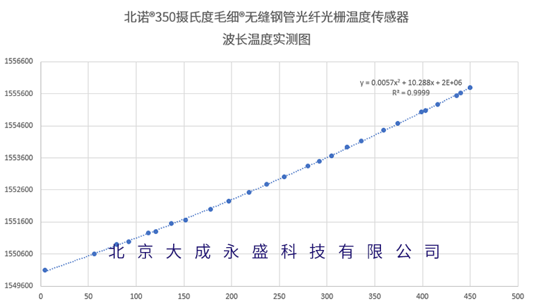 北诺®毛细®350摄氏度无缝钢管光纤光栅温度传感器波长温度标定图