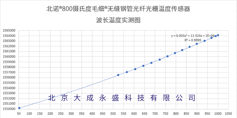 北诺®毛细®800摄氏度无缝钢管光纤光栅温度传感器波长温度标定图