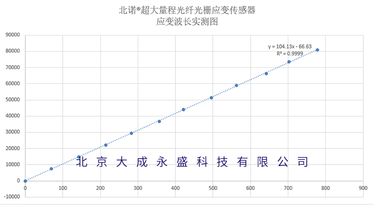 北诺®超大量程光纤光栅应变传感器（应变计）应变波长实测图